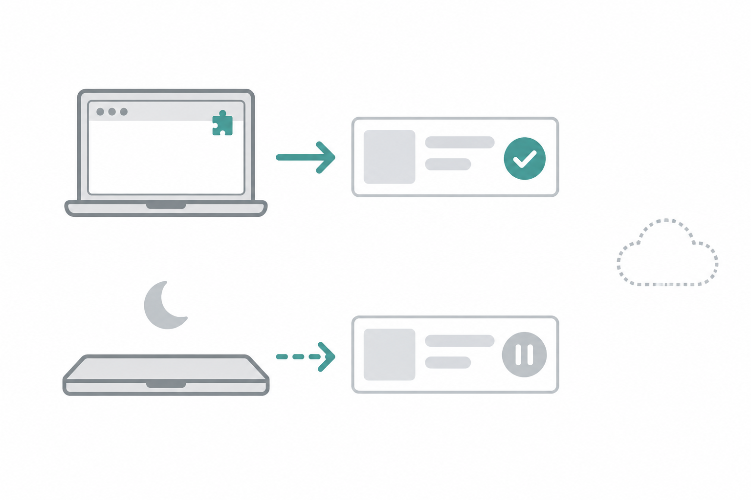 Chrome拡張はPCを閉じると止まることを示す動作形態の図